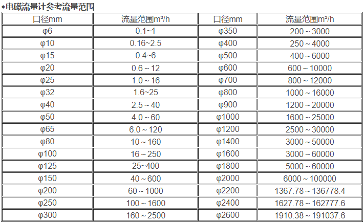 电磁流量计流量范围.jpg